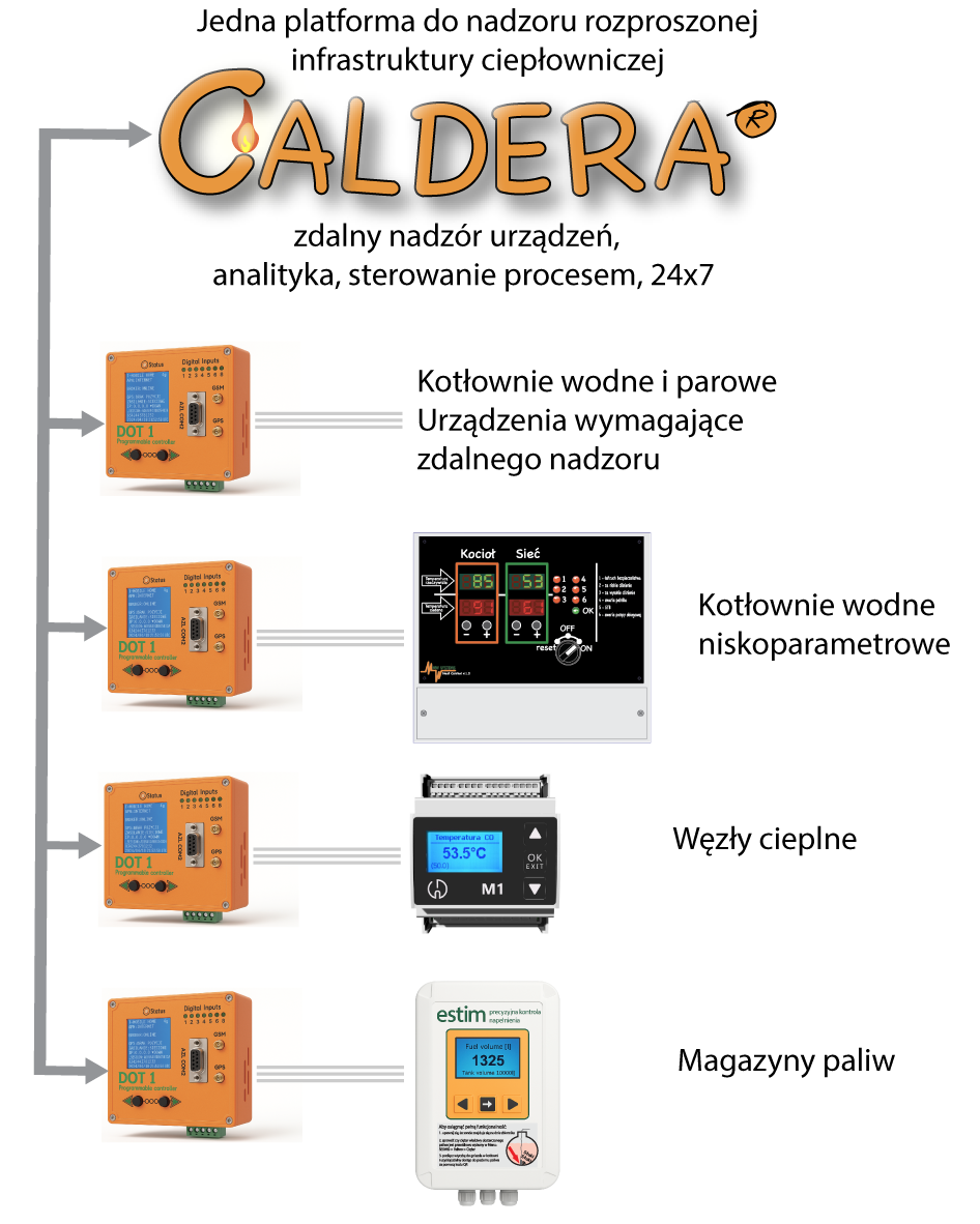 Schemat ekosystemu Caldera: DOT1, Heat Control, Node-C i Estim w nadzorze infrastruktury ciepłowniczej